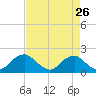 Port Royal tide chart for Friday, August 26, 2022