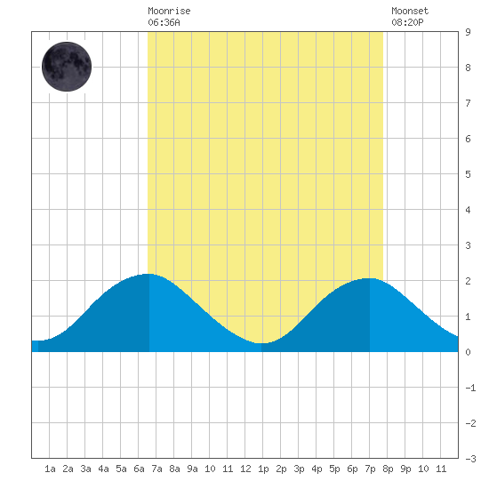 Port Royal tide chart for Saturday, August 27, 2022