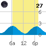 Port Royal tide chart for Saturday, August 27, 2022