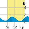 Port Royal tide chart for Wednesday, August 3, 2022