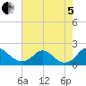 Port Royal tide chart for Friday, August 5, 2022