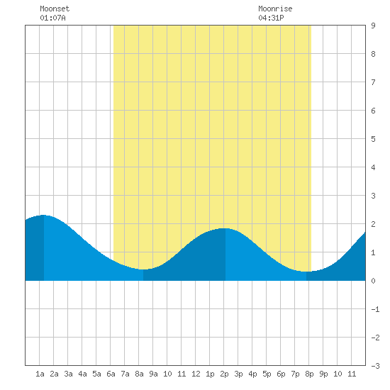 Port Royal tide chart for Sunday, August 7, 2022