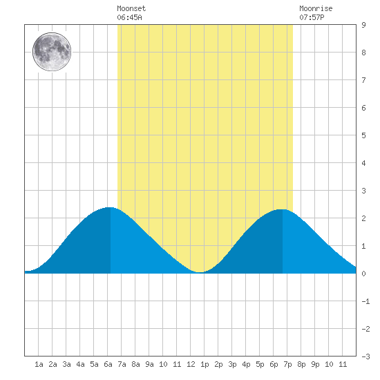 Port Royal tide chart for Saturday, September 10, 2022