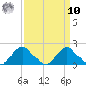 Port Royal tide chart for Saturday, September 10, 2022
