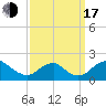 Port Royal tide chart for Saturday, September 17, 2022