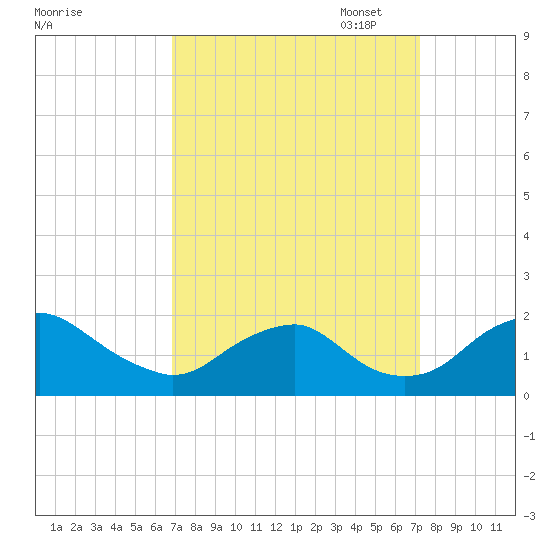 Port Royal tide chart for Sunday, September 18, 2022
