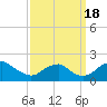 Port Royal tide chart for Sunday, September 18, 2022