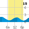 Port Royal tide chart for Monday, September 19, 2022