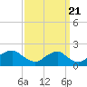 Port Royal tide chart for Wednesday, September 21, 2022