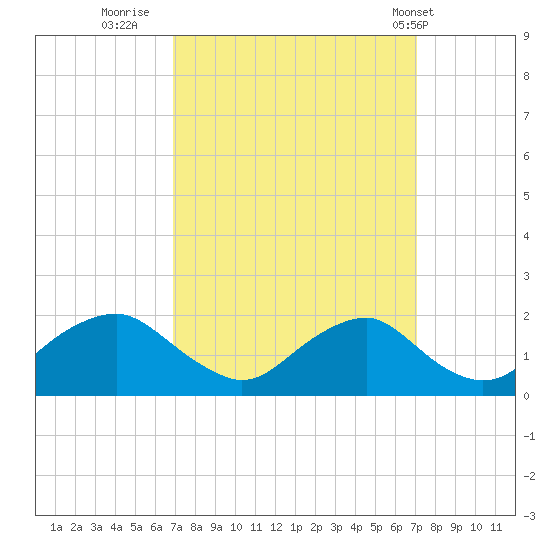 Port Royal tide chart for Thursday, September 22, 2022