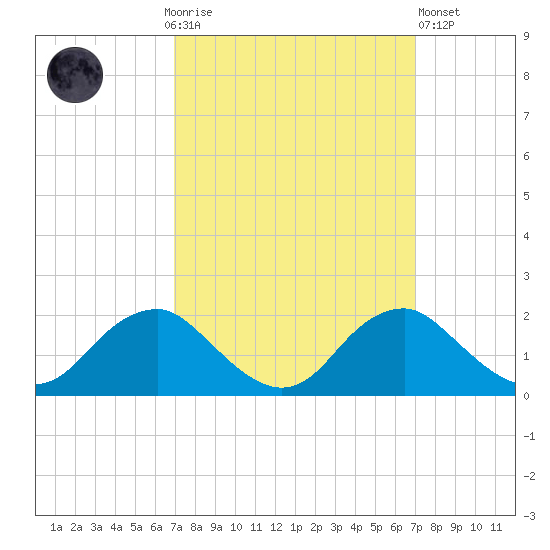 Port Royal tide chart for Sunday, September 25, 2022
