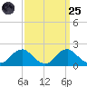 Port Royal tide chart for Sunday, September 25, 2022