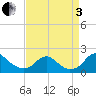 Port Royal tide chart for Saturday, September 3, 2022