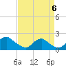 Port Royal tide chart for Tuesday, September 6, 2022