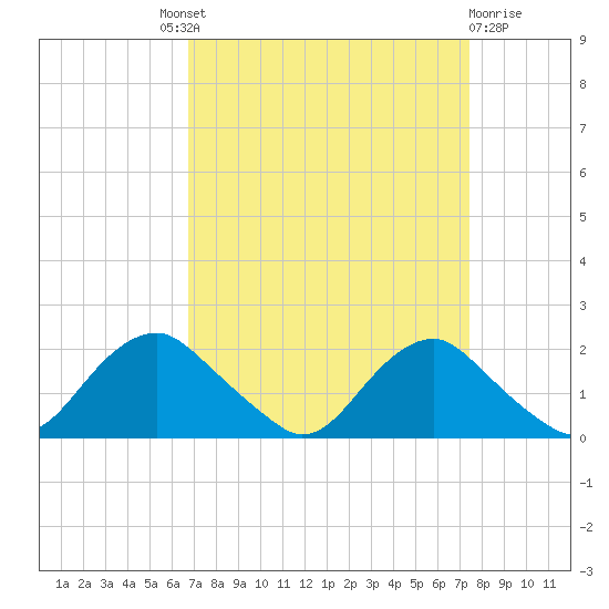 Port Royal tide chart for Friday, September 9, 2022
