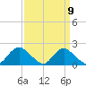 Port Royal tide chart for Friday, September 9, 2022