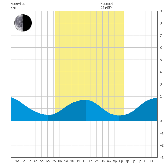 Port Royal tide chart for Monday, October 17, 2022