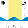 Port Royal tide chart for Monday, October 17, 2022