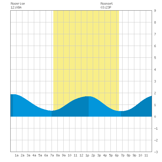 Port Royal tide chart for Tuesday, October 18, 2022