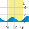 Port Royal tide chart for Saturday, October 1, 2022