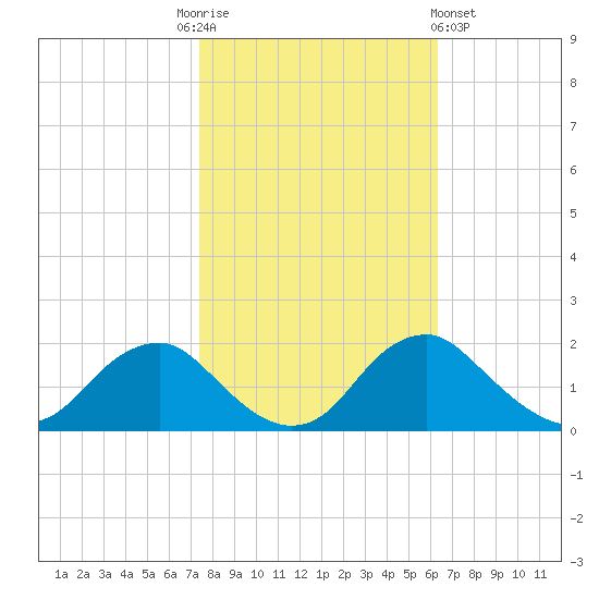 Port Royal tide chart for Monday, October 24, 2022