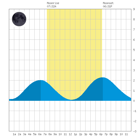 Port Royal tide chart for Tuesday, October 25, 2022