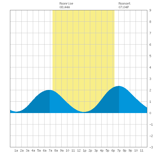 Port Royal tide chart for Wednesday, October 26, 2022
