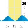 Port Royal tide chart for Wednesday, October 26, 2022