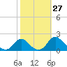 Port Royal tide chart for Thursday, October 27, 2022