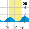 Port Royal tide chart for Friday, October 28, 2022