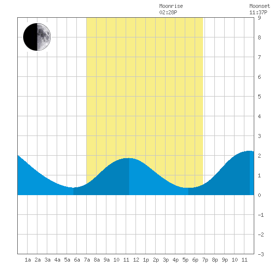 Port Royal tide chart for Sunday, October 2, 2022