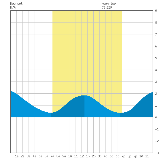 Port Royal tide chart for Monday, October 3, 2022