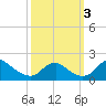 Port Royal tide chart for Monday, October 3, 2022