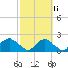 Port Royal tide chart for Thursday, October 6, 2022
