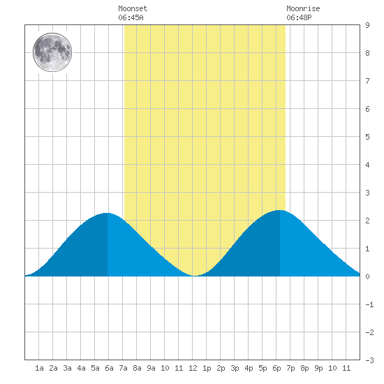 Port Royal tide chart for Sunday, October 9, 2022