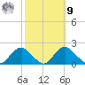 Port Royal tide chart for Sunday, October 9, 2022