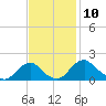 Port Royal tide chart for Thursday, November 10, 2022