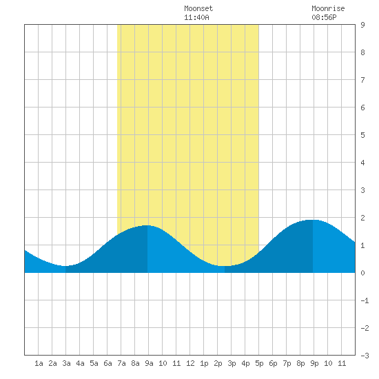 Port Royal tide chart for Sunday, November 13, 2022
