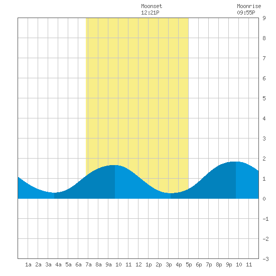 Port Royal tide chart for Monday, November 14, 2022