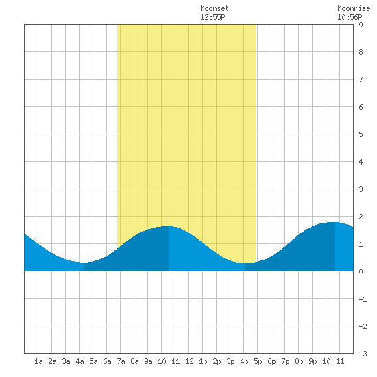 Port Royal tide chart for Tuesday, November 15, 2022