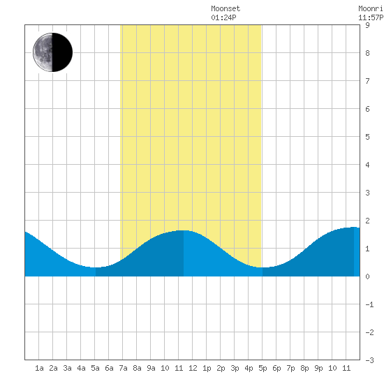 Port Royal tide chart for Wednesday, November 16, 2022