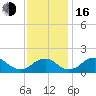 Port Royal tide chart for Wednesday, November 16, 2022