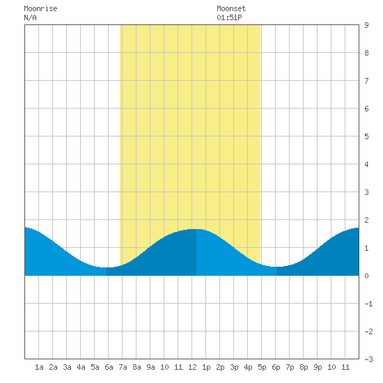 Port Royal tide chart for Thursday, November 17, 2022