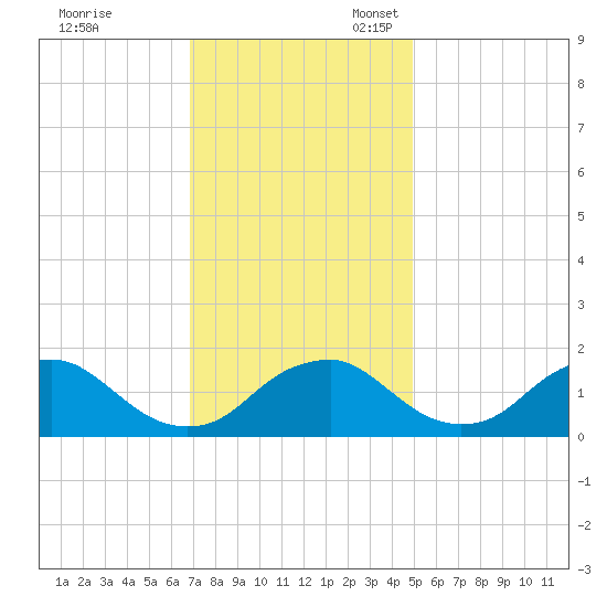Port Royal tide chart for Friday, November 18, 2022