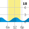 Port Royal tide chart for Friday, November 18, 2022