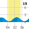 Port Royal tide chart for Saturday, November 19, 2022