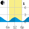 Port Royal tide chart for Tuesday, November 1, 2022