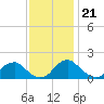 Port Royal tide chart for Monday, November 21, 2022