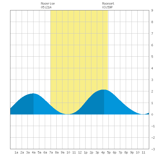 Port Royal tide chart for Tuesday, November 22, 2022