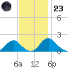 Port Royal tide chart for Wednesday, November 23, 2022